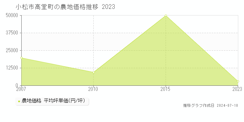 小松市高堂町の農地価格推移グラフ 