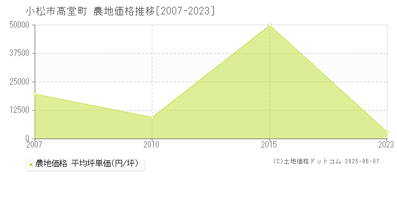 高堂町(小松市)の農地価格推移グラフ(坪単価)[2007-2023年]