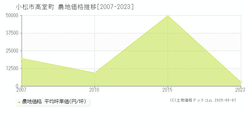 小松市高堂町の農地価格推移グラフ 