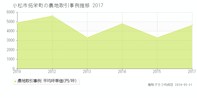 小松市拓栄町の農地価格推移グラフ 