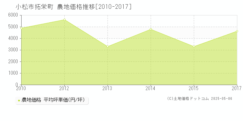 拓栄町(小松市)の農地価格推移グラフ(坪単価)[2010-2017年]