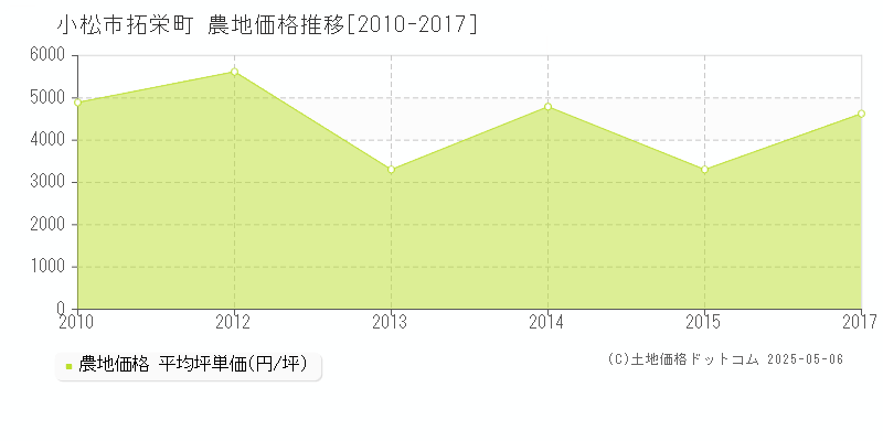 小松市拓栄町の農地価格推移グラフ 