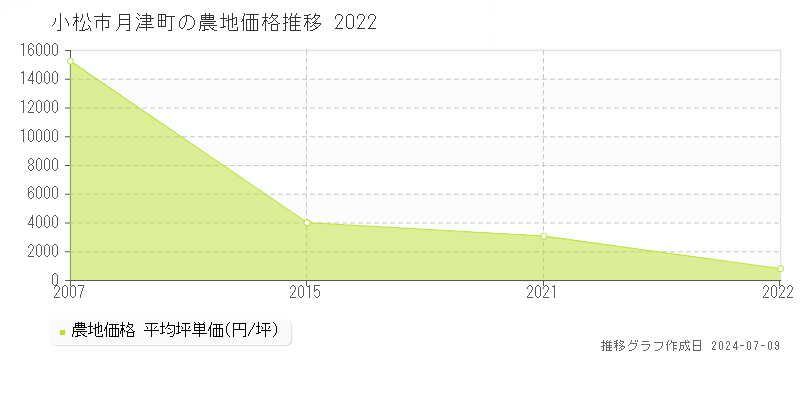 小松市月津町の農地価格推移グラフ 