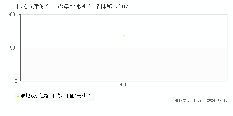 小松市津波倉町の農地価格推移グラフ 