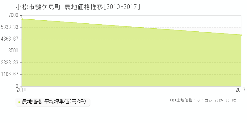 鶴ケ島町(小松市)の農地価格推移グラフ(坪単価)[2010-2017年]