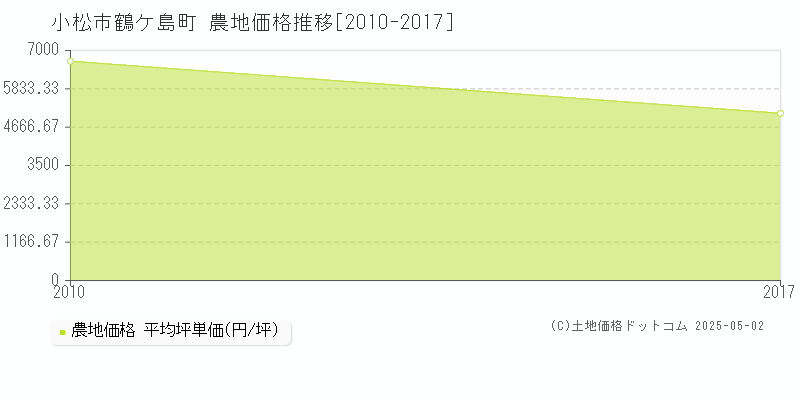 小松市鶴ケ島町の農地価格推移グラフ 