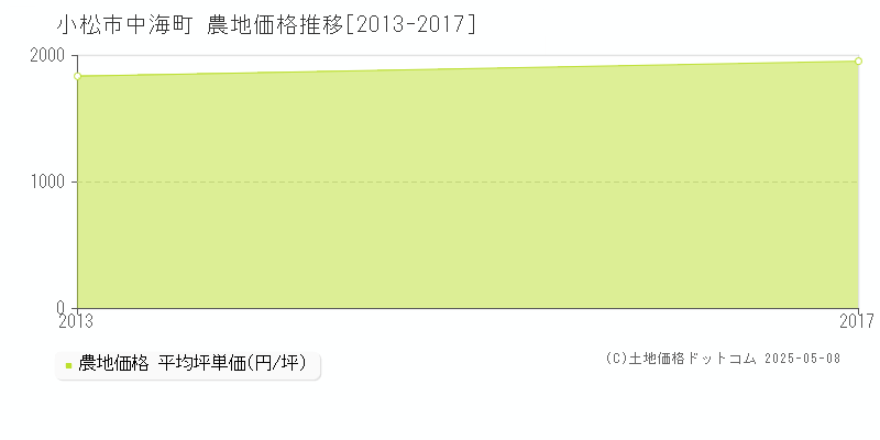中海町(小松市)の農地価格推移グラフ(坪単価)[2013-2017年]
