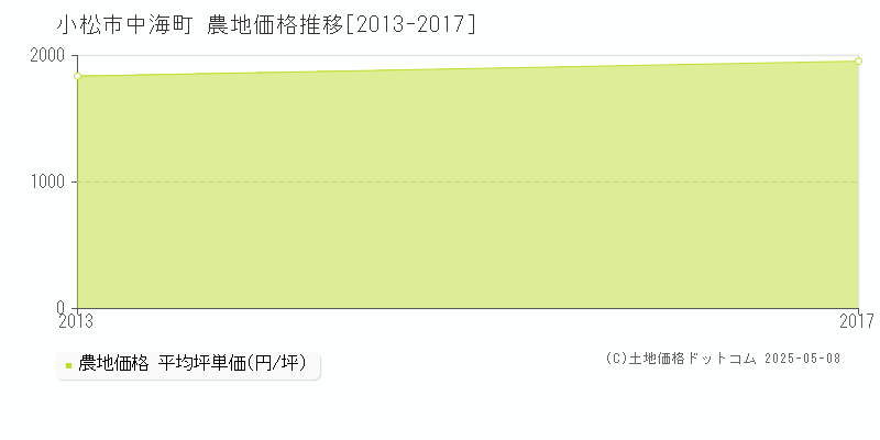 小松市中海町の農地価格推移グラフ 