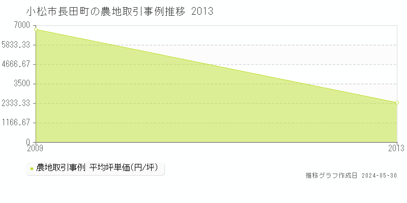 小松市長田町の農地価格推移グラフ 