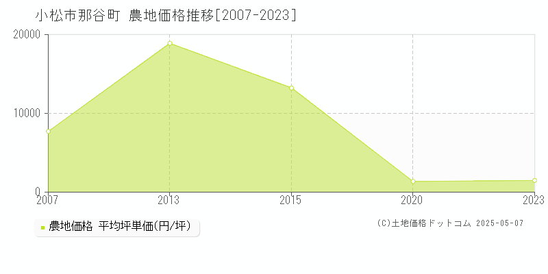 那谷町(小松市)の農地価格推移グラフ(坪単価)[2007-2023年]