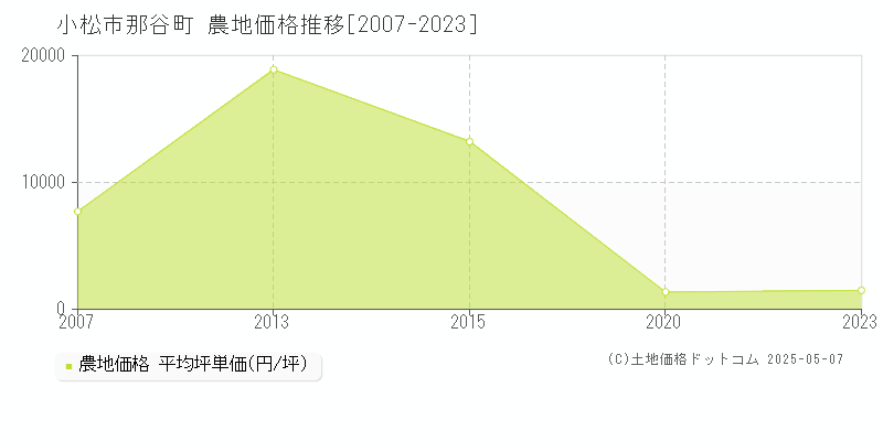 小松市那谷町の農地価格推移グラフ 