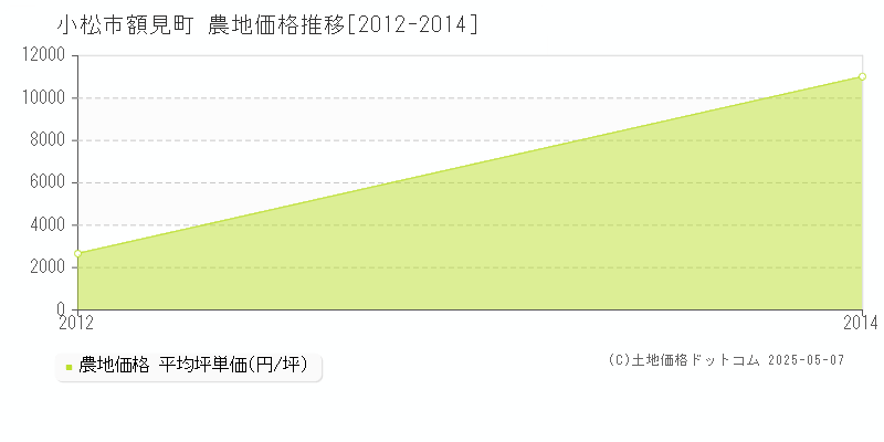 額見町(小松市)の農地価格推移グラフ(坪単価)[2012-2014年]