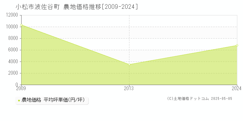 波佐谷町(小松市)の農地価格推移グラフ(坪単価)[2009-2024年]