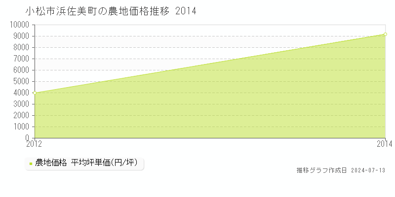 小松市浜佐美町の農地価格推移グラフ 