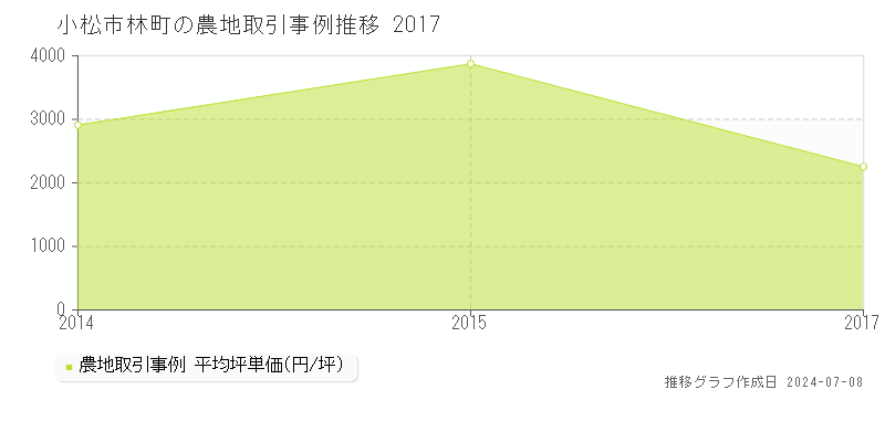 小松市林町の農地価格推移グラフ 
