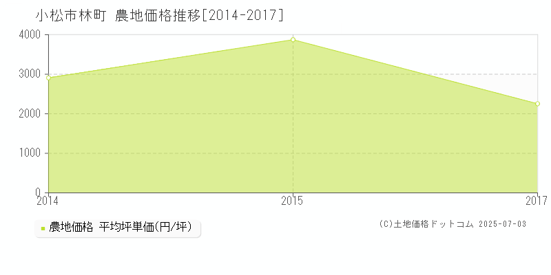 小松市林町の農地価格推移グラフ 