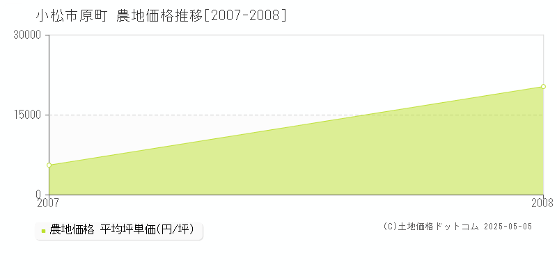 小松市原町の農地価格推移グラフ 