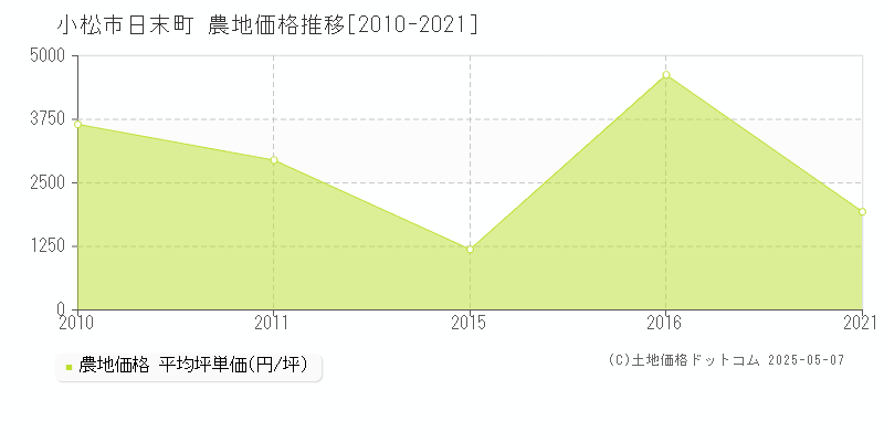 日末町(小松市)の農地価格推移グラフ(坪単価)[2010-2021年]