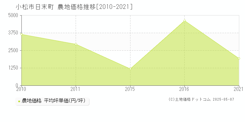 小松市日末町の農地価格推移グラフ 