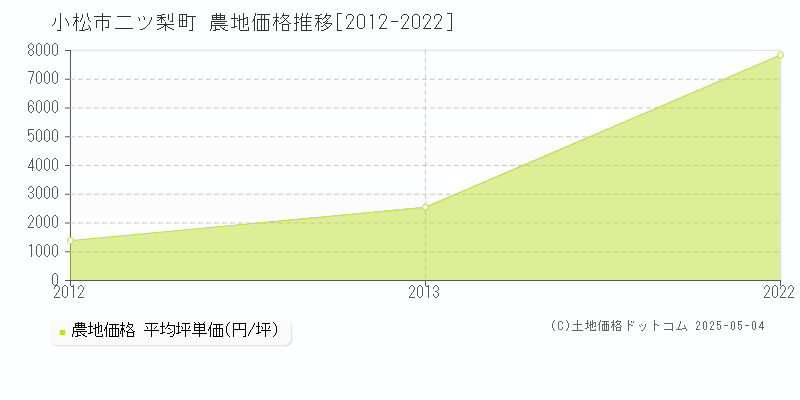 二ツ梨町(小松市)の農地価格推移グラフ(坪単価)[2012-2022年]