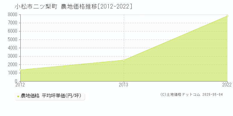 小松市二ツ梨町の農地価格推移グラフ 