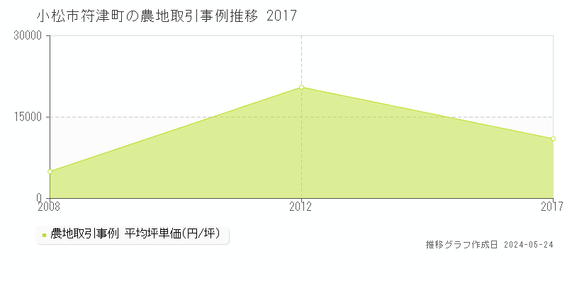 小松市符津町の農地価格推移グラフ 