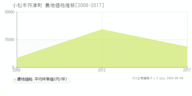 符津町(小松市)の農地価格推移グラフ(坪単価)[2008-2017年]