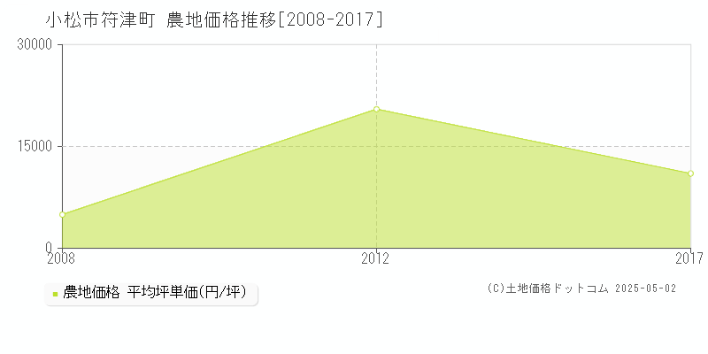 小松市符津町の農地価格推移グラフ 