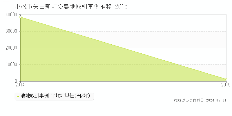 小松市矢田新町の農地価格推移グラフ 
