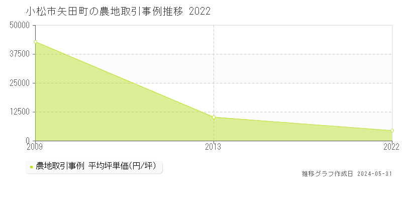 小松市矢田町の農地価格推移グラフ 