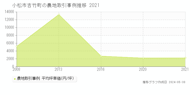 小松市吉竹町の農地価格推移グラフ 