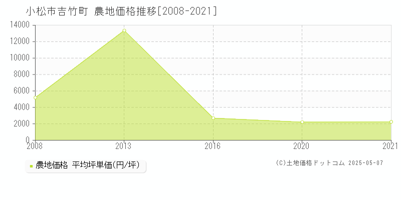吉竹町(小松市)の農地価格推移グラフ(坪単価)[2008-2021年]