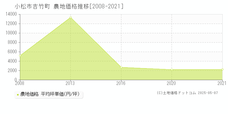 小松市吉竹町の農地価格推移グラフ 