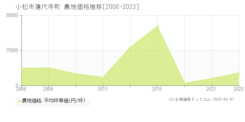 蓮代寺町(小松市)の農地価格推移グラフ(坪単価)[2008-2023年]