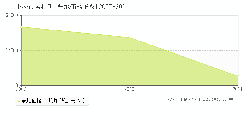 若杉町(小松市)の農地価格推移グラフ(坪単価)[2007-2021年]