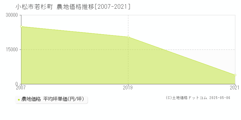 小松市若杉町の農地価格推移グラフ 