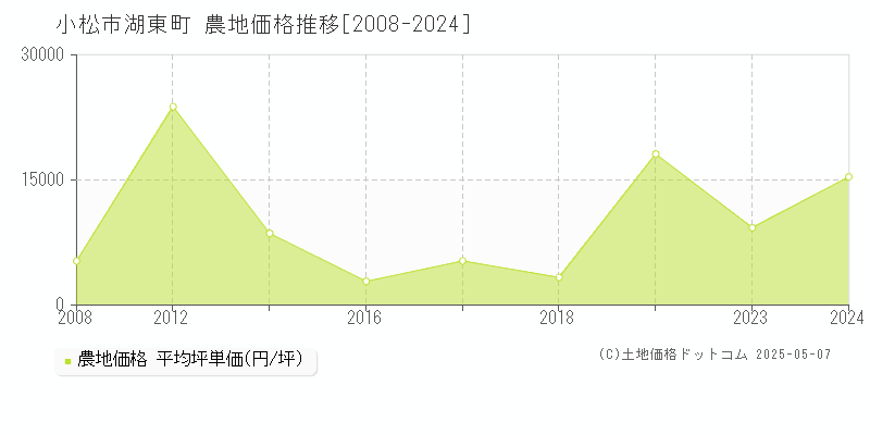 湖東町(小松市)の農地価格推移グラフ(坪単価)[2008-2024年]