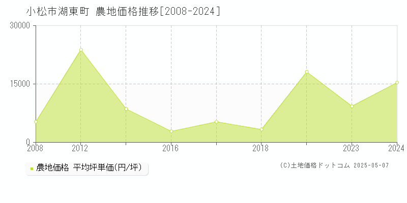 小松市湖東町の農地価格推移グラフ 