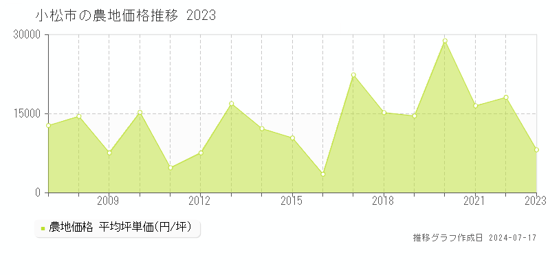 小松市の農地価格推移グラフ 