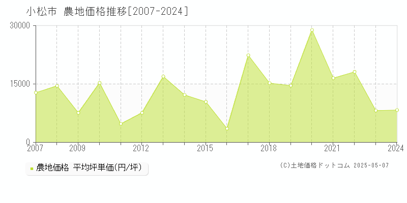 小松市(石川県)の農地価格推移グラフ(坪単価)[2007-2024年]