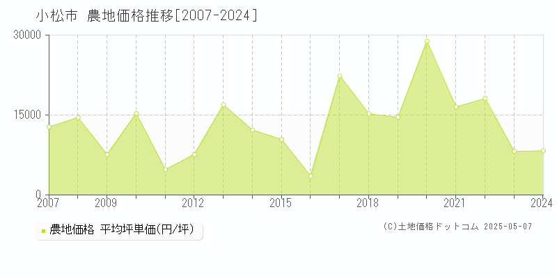 小松市の農地価格推移グラフ 