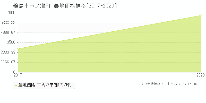 市ノ瀬町(輪島市)の農地価格推移グラフ(坪単価)[2017-2020年]