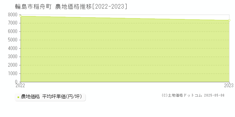 稲舟町(輪島市)の農地価格推移グラフ(坪単価)[2022-2023年]