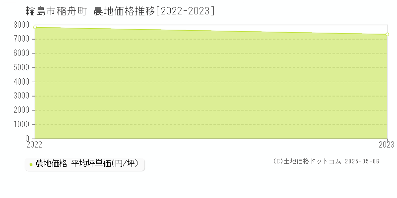 輪島市稲舟町の農地価格推移グラフ 