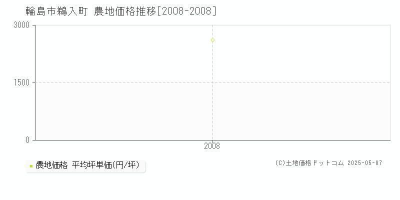 鵜入町(輪島市)の農地価格推移グラフ(坪単価)[2008-2008年]