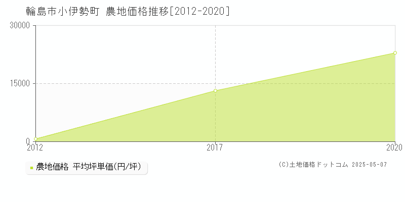 小伊勢町(輪島市)の農地価格推移グラフ(坪単価)[2012-2020年]