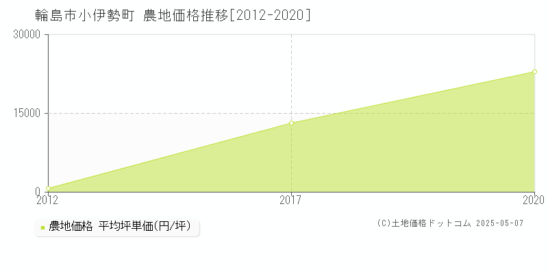 輪島市小伊勢町の農地価格推移グラフ 