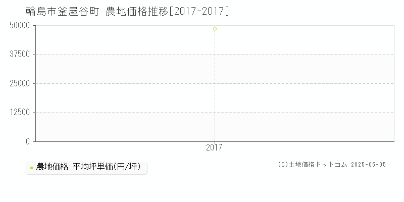 輪島市釜屋谷町の農地価格推移グラフ 