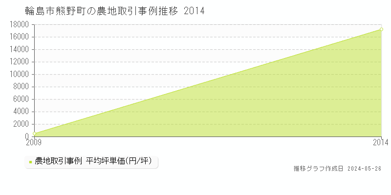 輪島市熊野町の農地価格推移グラフ 