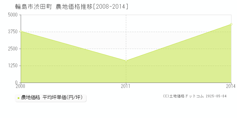 渋田町(輪島市)の農地価格推移グラフ(坪単価)[2008-2014年]